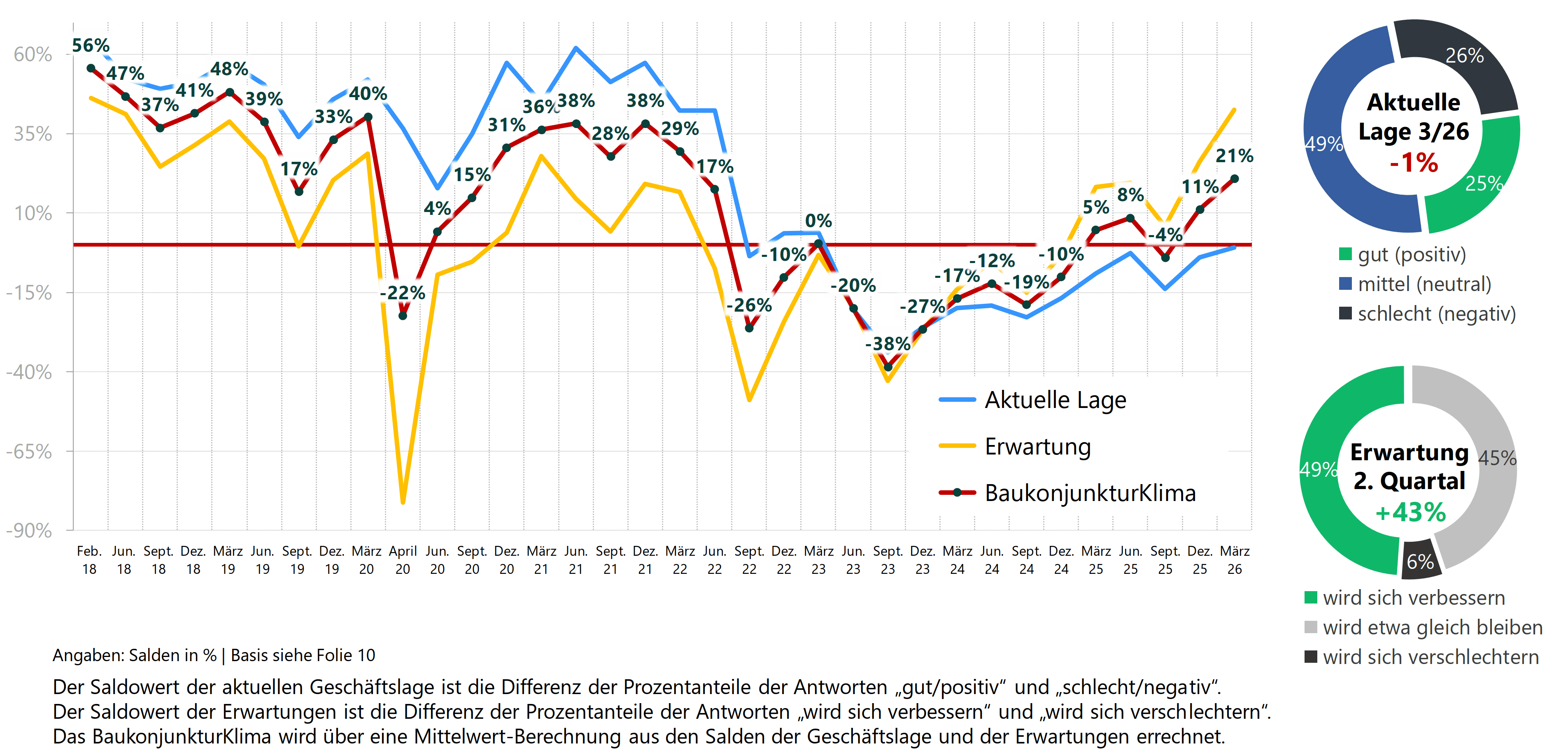 heinze_baukonjunkturklima_hersteller_nr29_april_2026.png