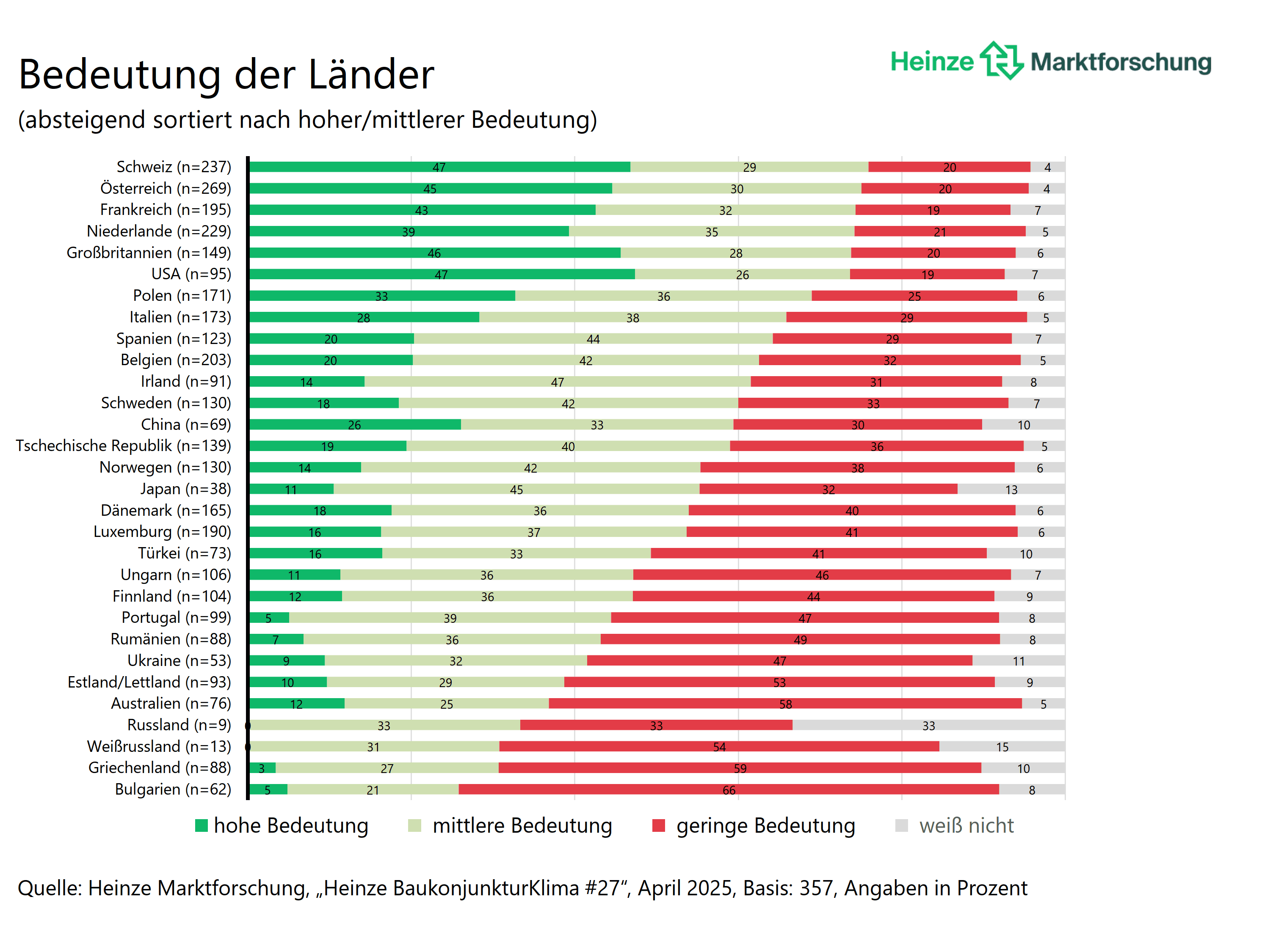 heinze_marktforschung_bkk27_bedeutung_laender.png