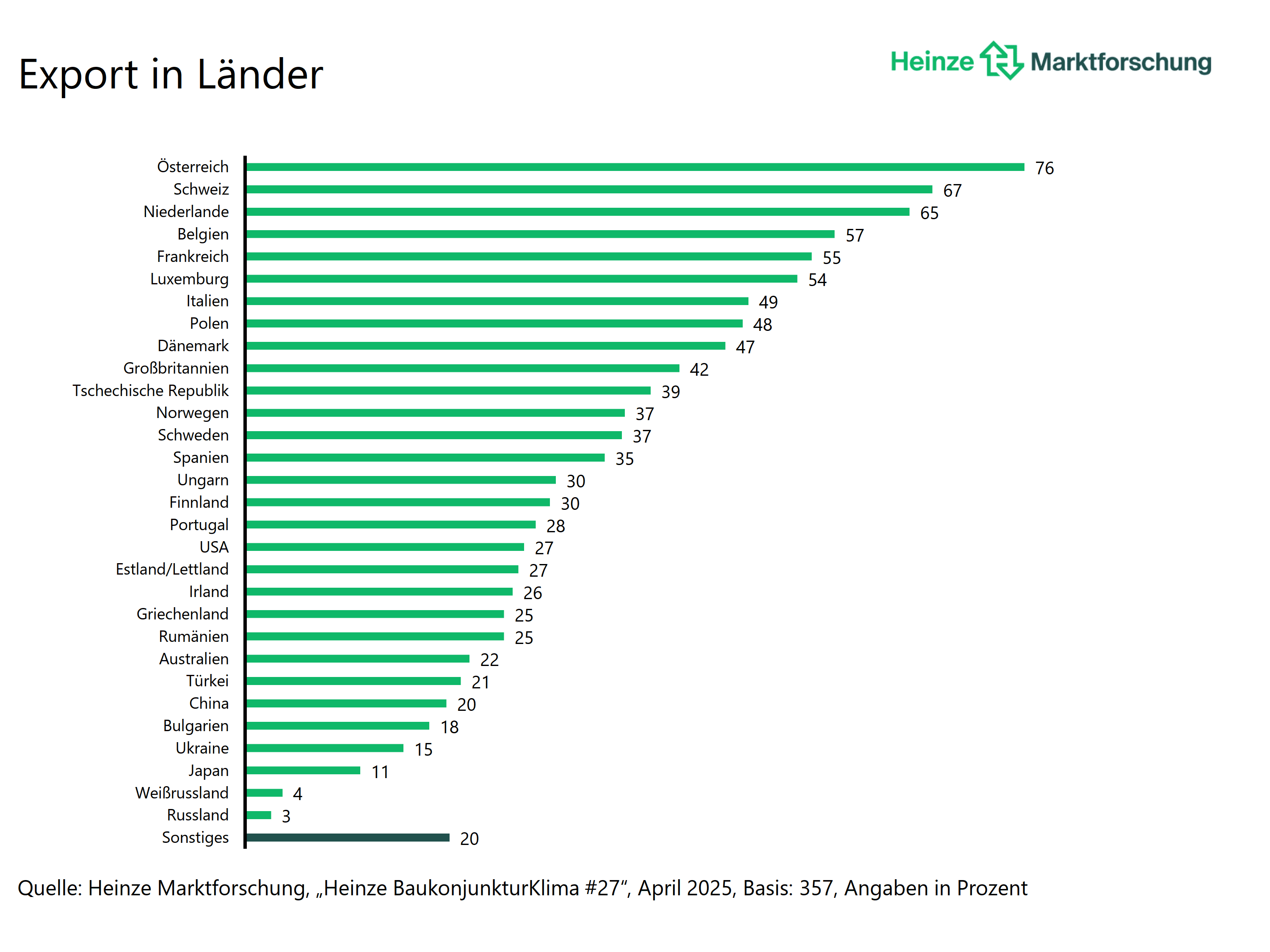 heinze_marktforschung_bkk27_exportlaender.png